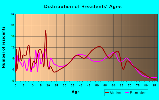 Age and Sex of Residents in zip code 26337