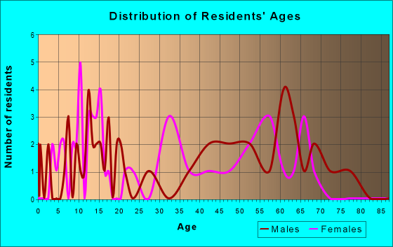 Age and Sex of Residents in zip code 26339