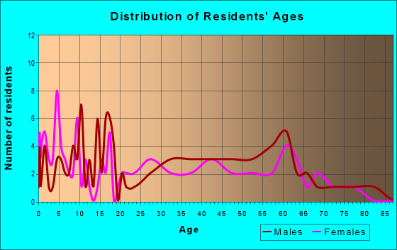 Age and Sex of Residents in zip code 26343