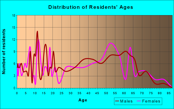 Age and Sex of Residents in zip code 26346