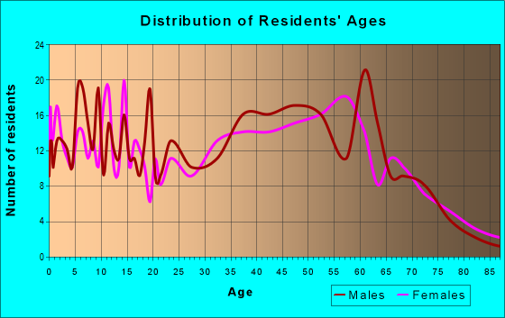 Age and Sex of Residents in zip code 26347