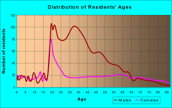Age and Sex of Residents in zip code 26351