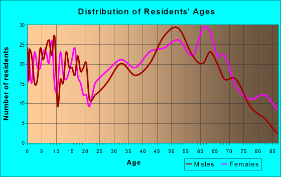 Age and Sex of Residents in zip code 26362