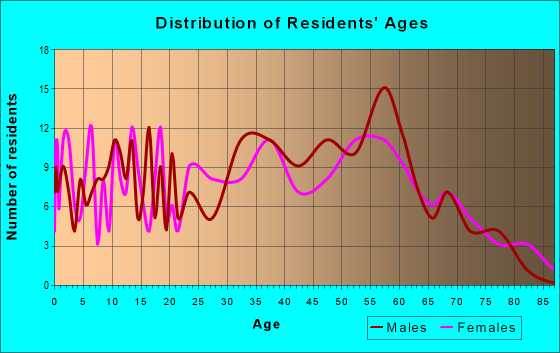 Age and Sex of Residents in zip code 26374