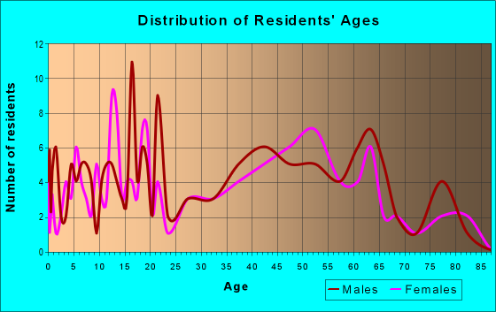 Age and Sex of Residents in zip code 26377