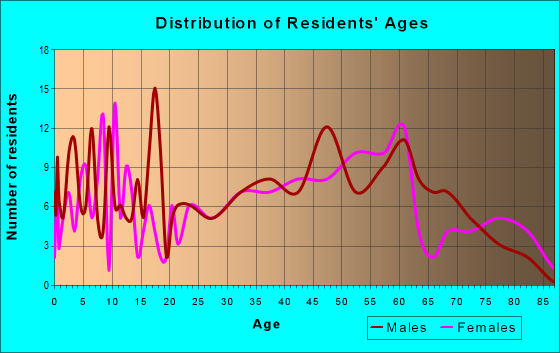 Age and Sex of Residents in zip code 26405