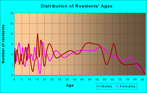 Age and Sex of Residents in zip code 26410