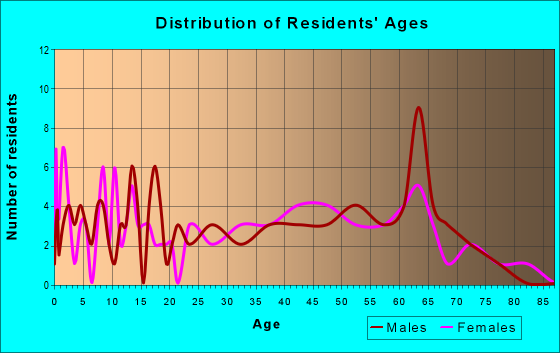 Age and Sex of Residents in zip code 26412