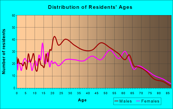 Age and Sex of Residents in zip code 26415