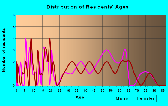 Age and Sex of Residents in zip code 26421