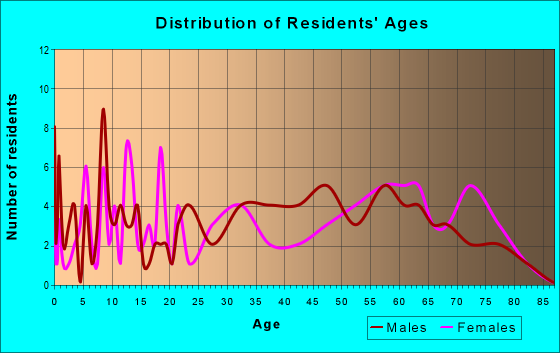 Age and Sex of Residents in zip code 26422