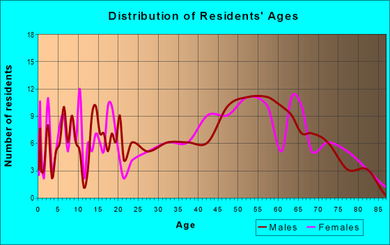 Age and Sex of Residents in zip code 26425