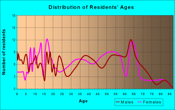 Age and Sex of Residents in zip code 26447