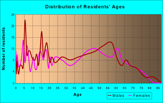 Age and Sex of Residents in zip code 26448