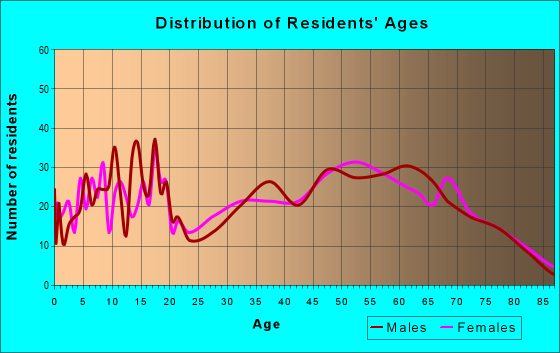 Age and Sex of Residents in zip code 26456