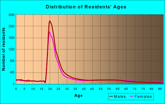Age and Sex of Residents in zip code 26505