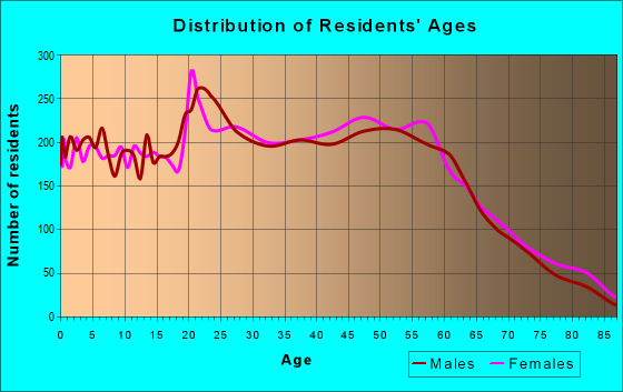 Age and Sex of Residents in zip code 26508