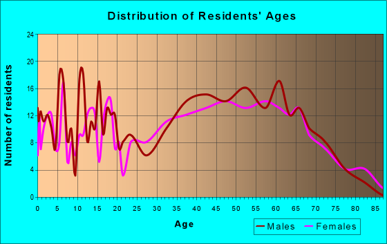 Age and Sex of Residents in zip code 26519