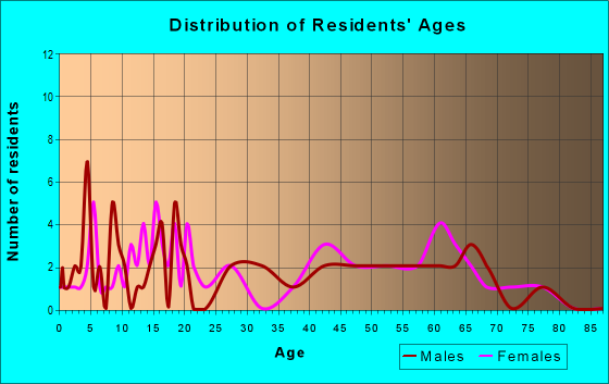 Age and Sex of Residents in zip code 26521