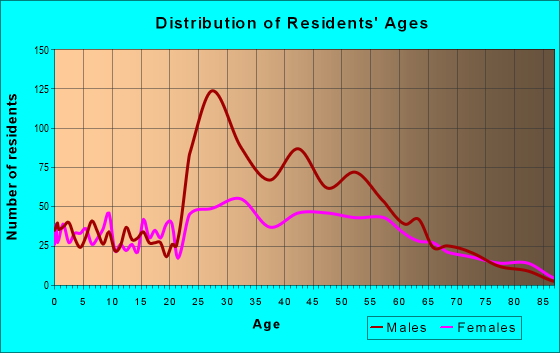 Age and Sex of Residents in zip code 26525