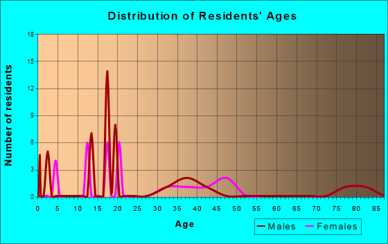 Age and Sex of Residents in zip code 26531