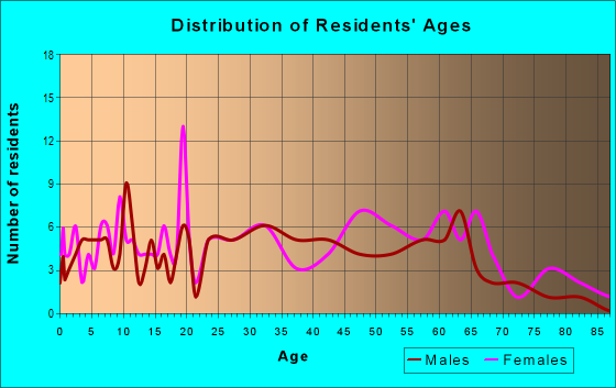 Age and Sex of Residents in zip code 26534