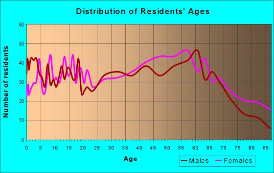 Age and Sex of Residents in zip code 26537