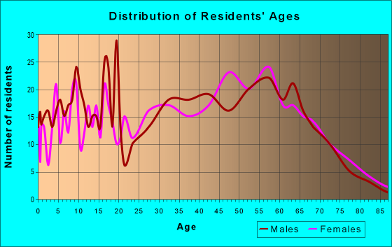 Age and Sex of Residents in zip code 26541