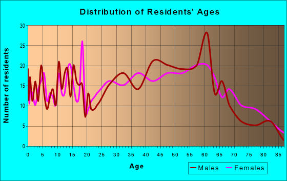 Age and Sex of Residents in zip code 26542