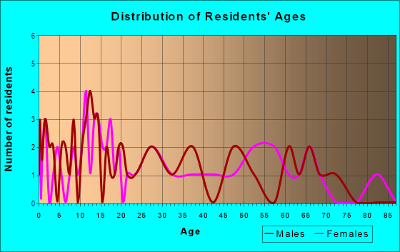 Age and Sex of Residents in zip code 26543