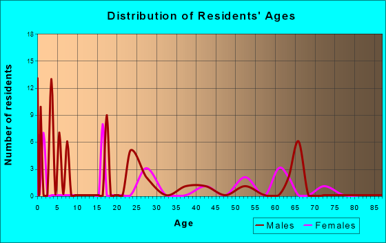 Age and Sex of Residents in zip code 26544