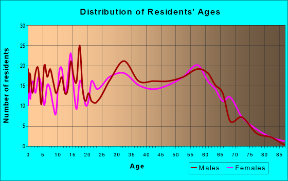 Age and Sex of Residents in zip code 26547