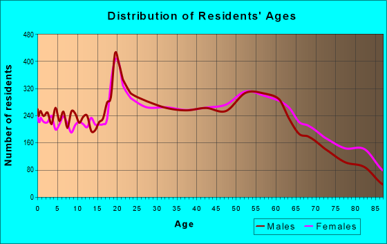 Age and Sex of Residents in zip code 26554