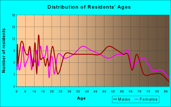 Age and Sex of Residents in zip code 26559