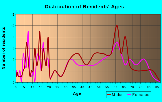 Age and Sex of Residents in zip code 26562