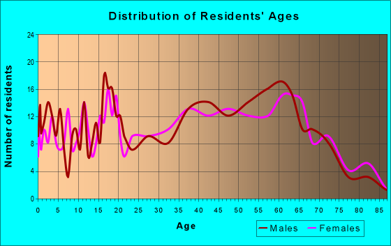Age and Sex of Residents in zip code 26571