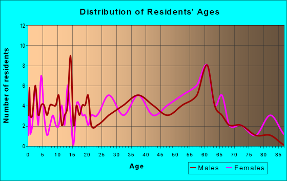 Age and Sex of Residents in zip code 26574