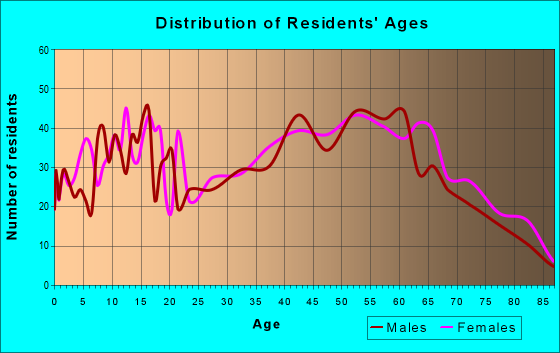 Age and Sex of Residents in zip code 26582