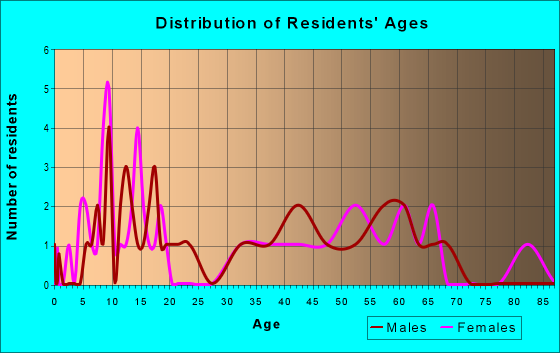 Age and Sex of Residents in zip code 26586