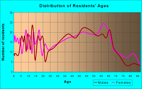 Age and Sex of Residents in zip code 26588