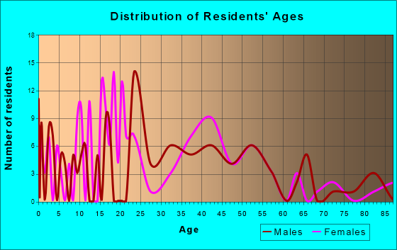 Age and Sex of Residents in zip code 26589