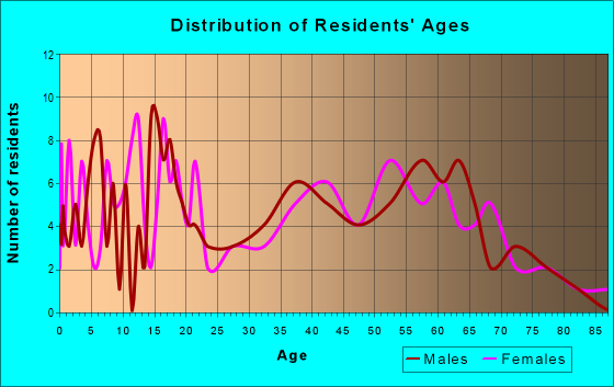 Age and Sex of Residents in zip code 26590