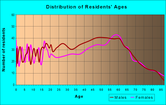 Age and Sex of Residents in zip code 26601