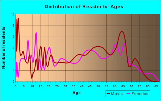 Age and Sex of Residents in zip code 26610