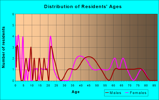 Age and Sex of Residents in zip code 26611