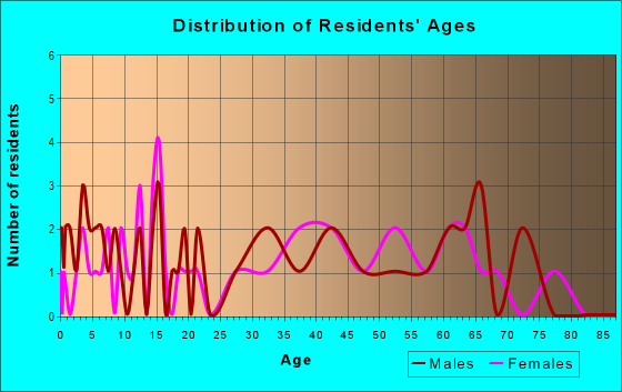 Age and Sex of Residents in zip code 26615