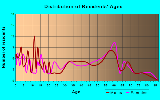 Age and Sex of Residents in zip code 26621