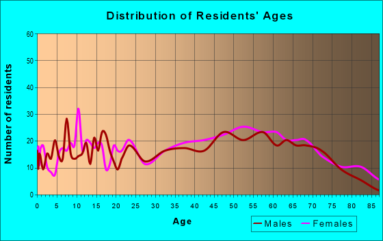 Age and Sex of Residents in zip code 26624
