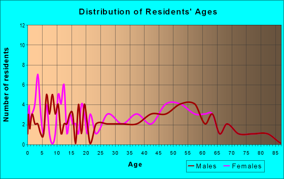 Age and Sex of Residents in zip code 26627