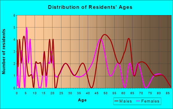 Age and Sex of Residents in zip code 26631